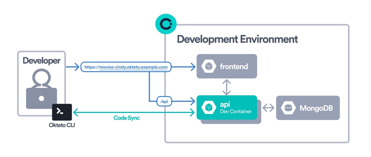 Developing with Okteto Example